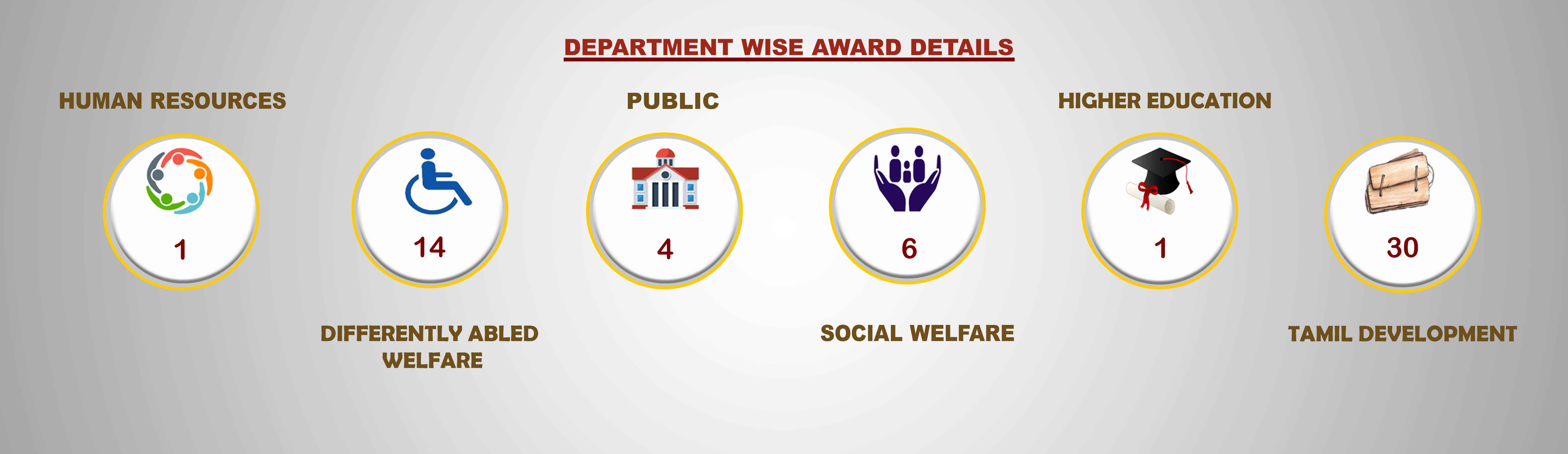 Department wise Award Details